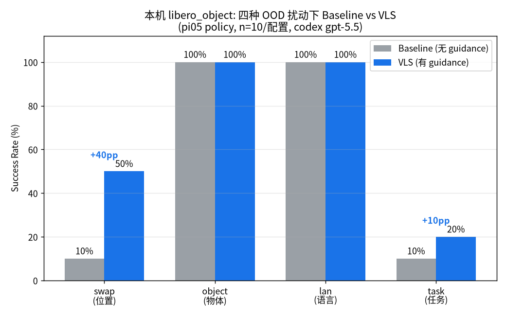 图 1:本机 object 四种 OOD —— 只有 swap 时 VLS 显著提升(10%→50%)