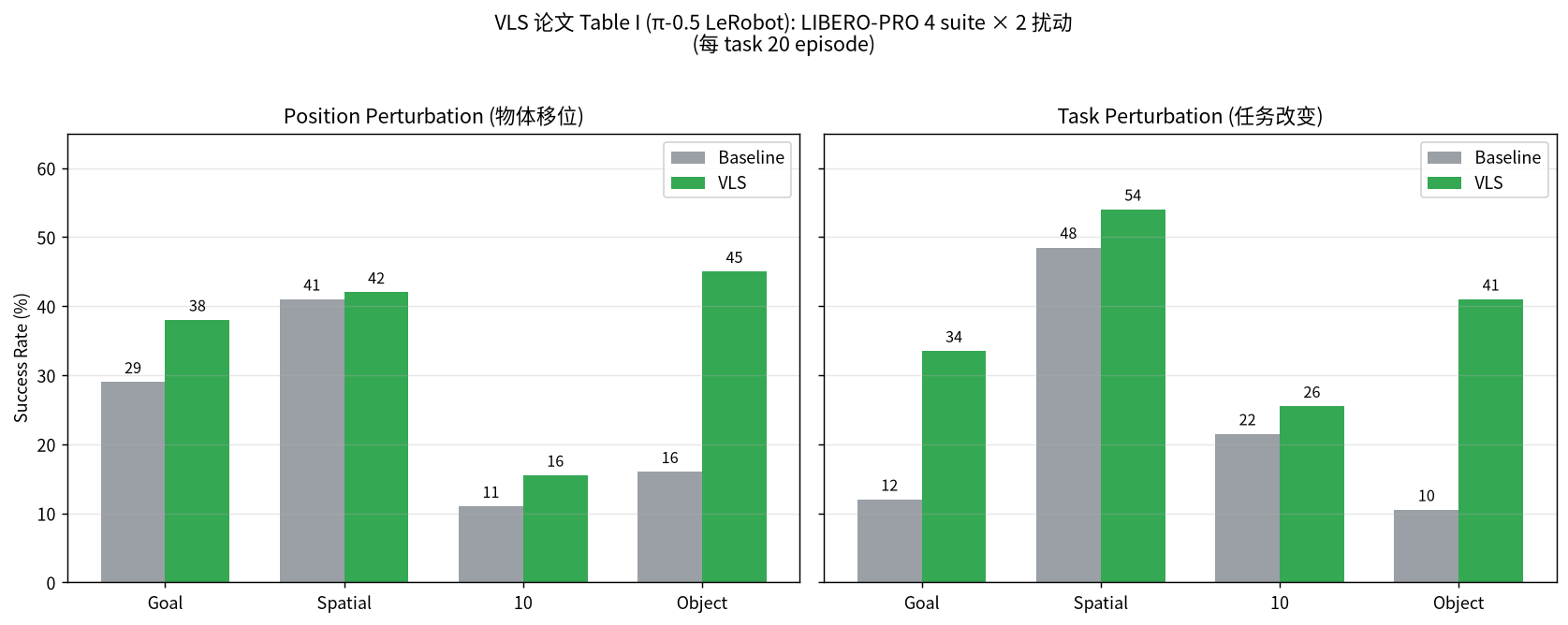 图 2:论文 Table I 基准(π-0.5 LeRobot)