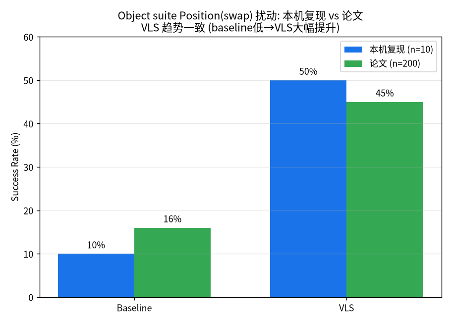 图 3:本机复现 vs 论文趋势一致