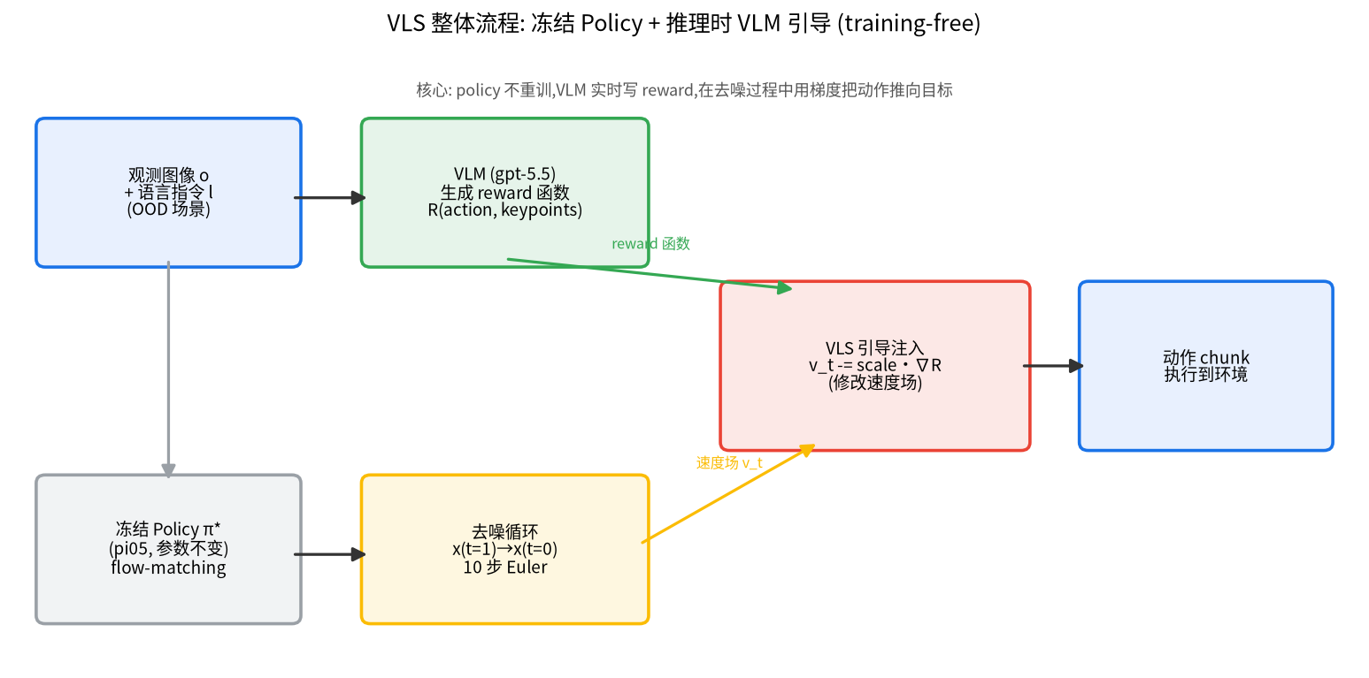 图 A:VLS 整体流程 —— 冻结 policy + VLM reward 推理时引导