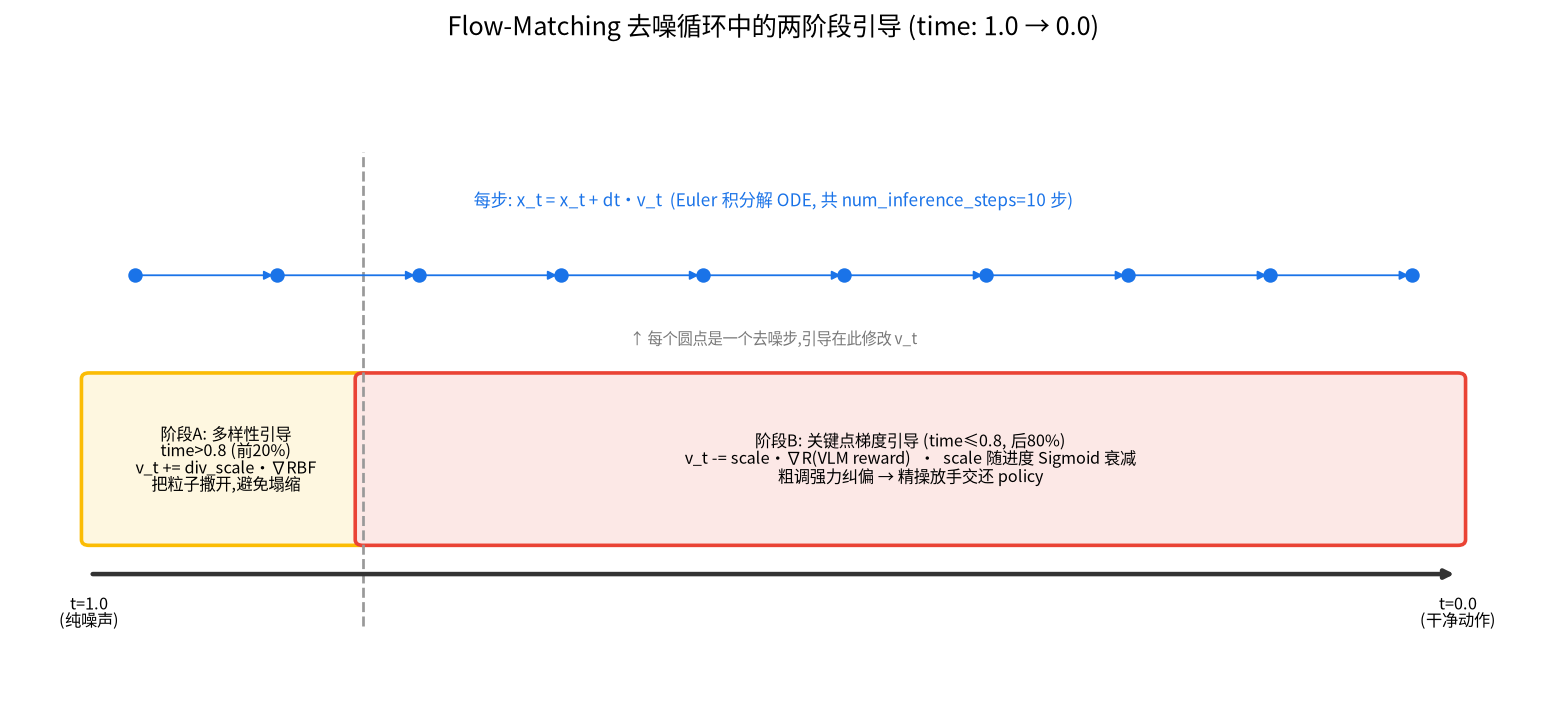 图 B:去噪循环中的两阶段引导
