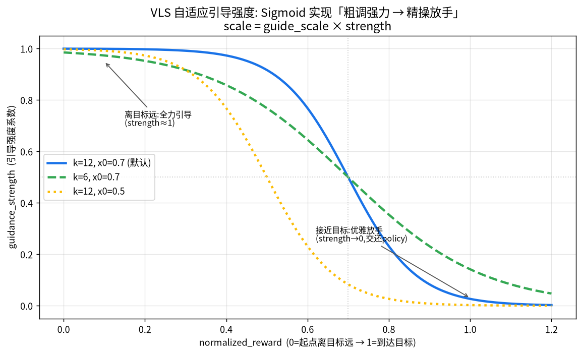 图 C:Sigmoid 自适应引导强度