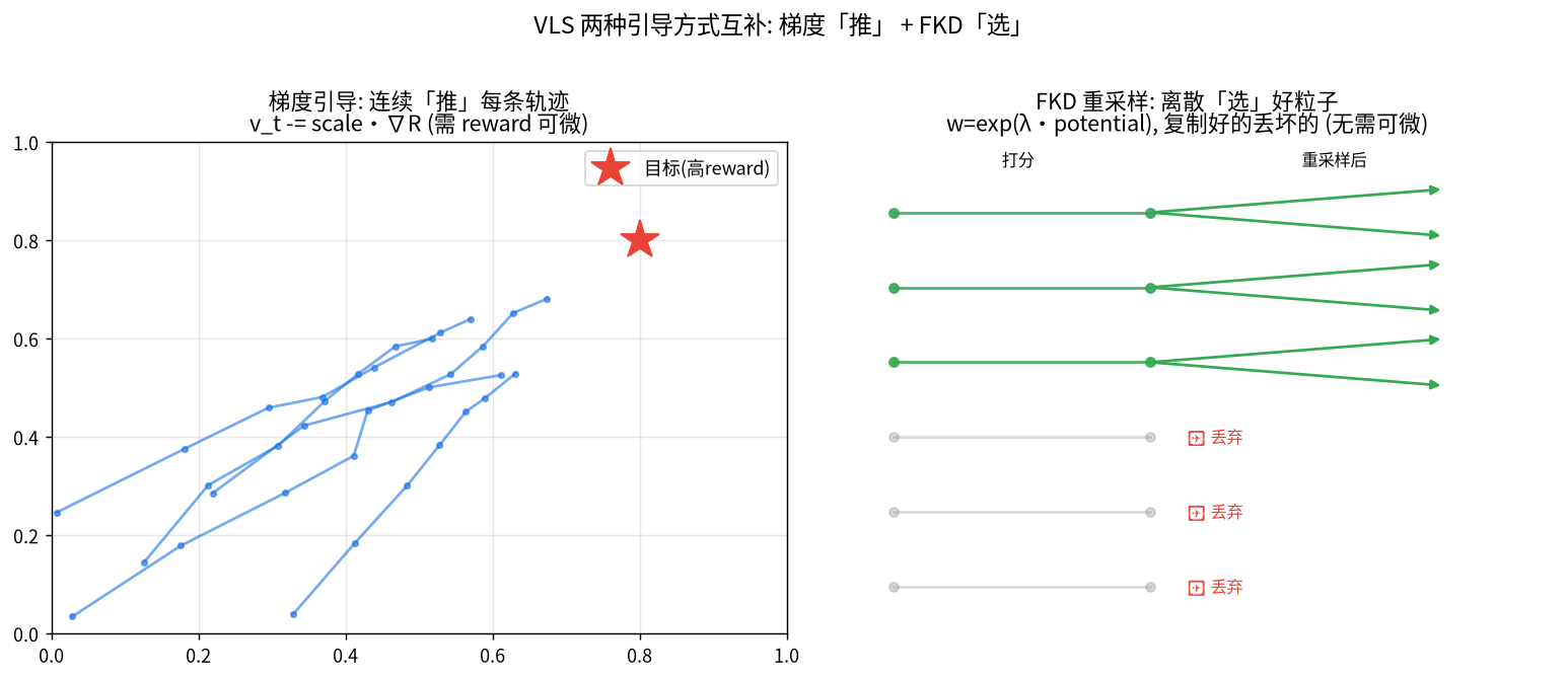 图 D:梯度引导 vs FKD 重采样