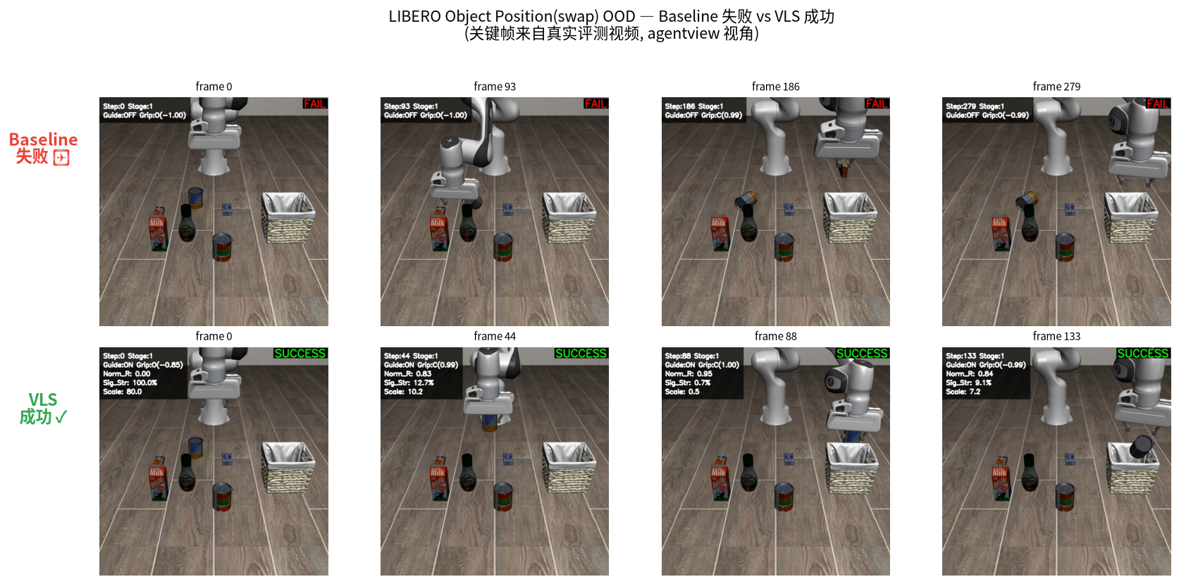 图 G:Swap OOD 关键帧对比(逐帧看动作差异)