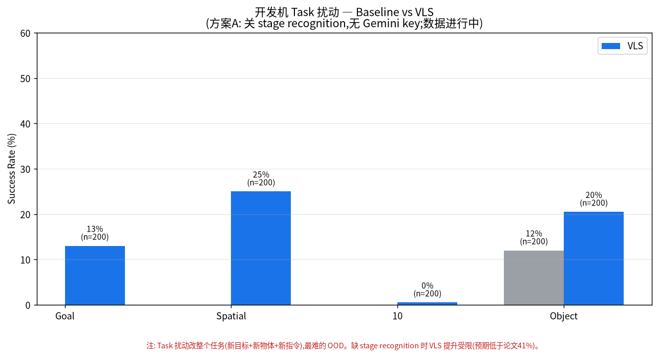 图 H:Task 扰动 baseline vs VLS(关 stage recognition)