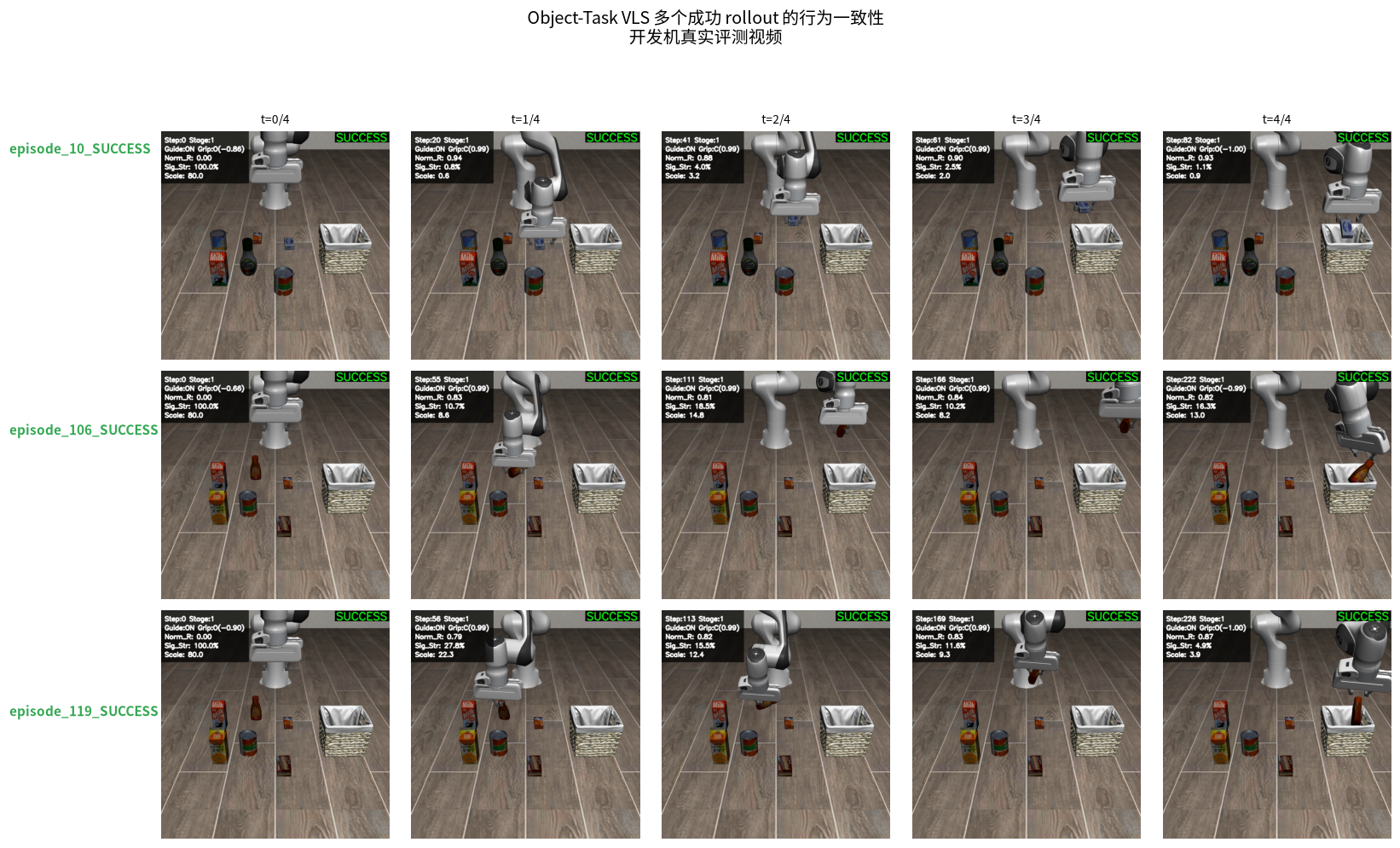 图 M:Object-Task VLS 多个成功 rollout 行为一致