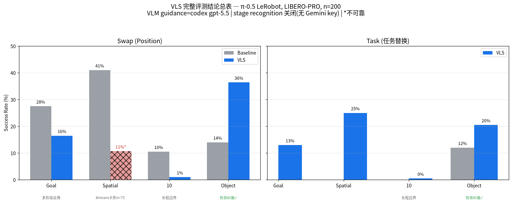 图 N:VLS 完整评测结论总表 —— 两种 OOD × 4 suite 的 baseline vs VLS(n=200)